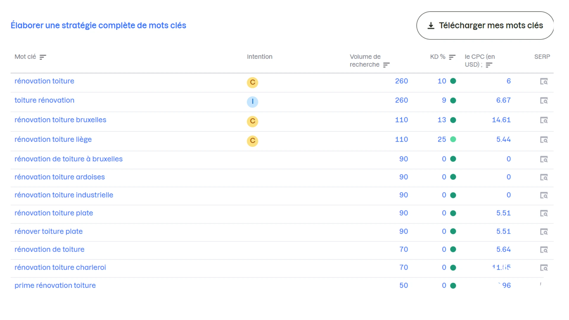recherche de mots-clés sur Semrush