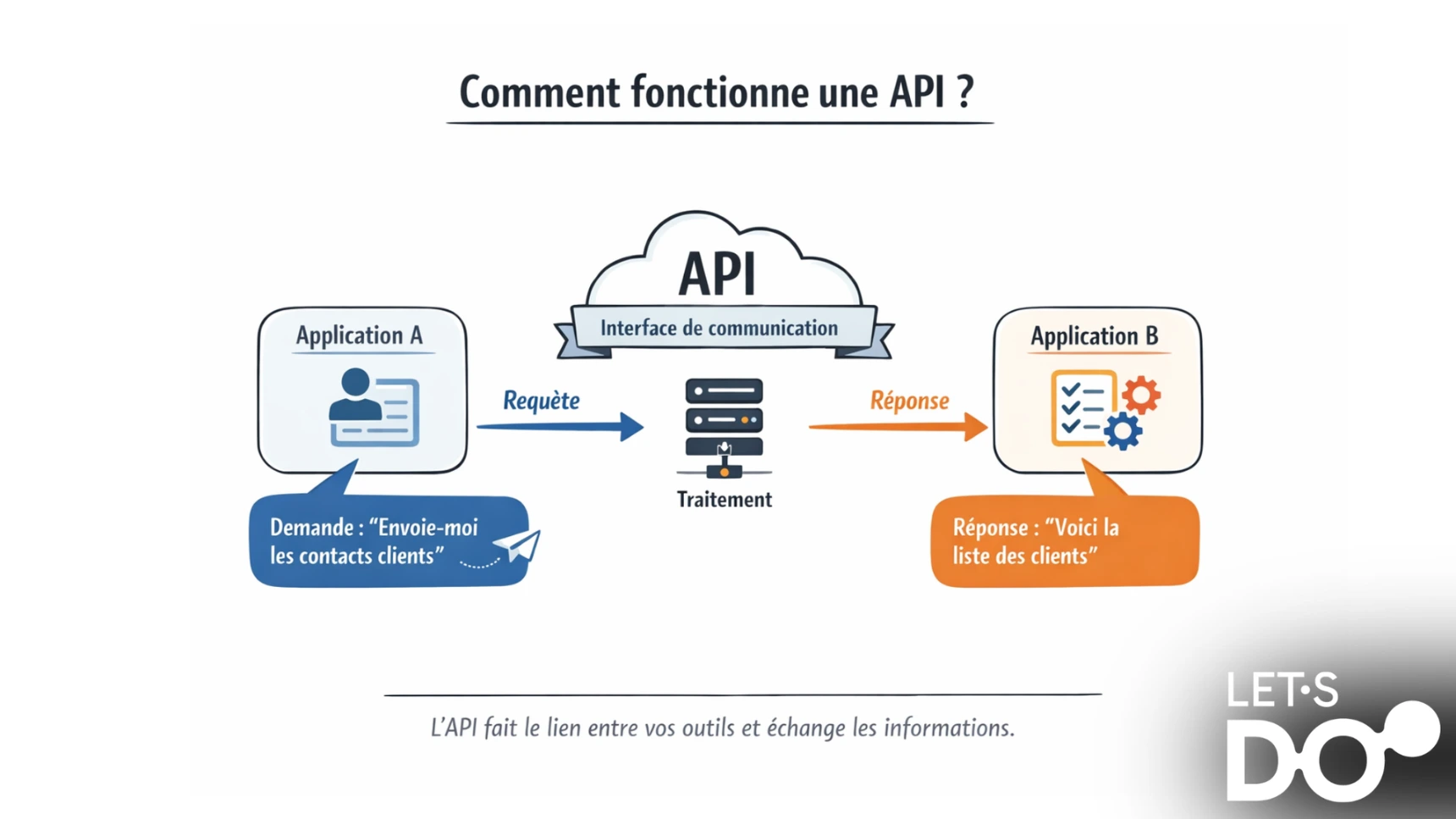 comment marche une API ?