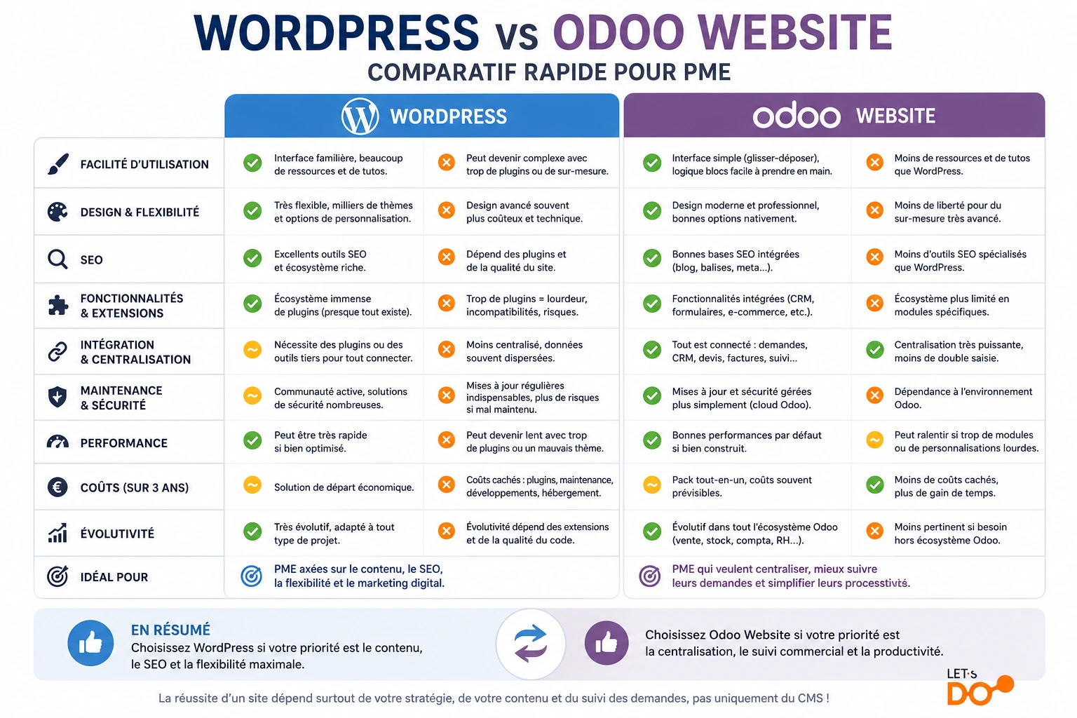 Wordpress VS Odoo Website